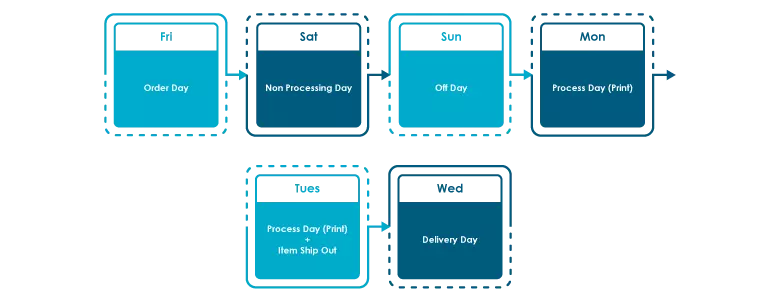 Process day calculation for custom die cut order business card after cut off time meet weekend.