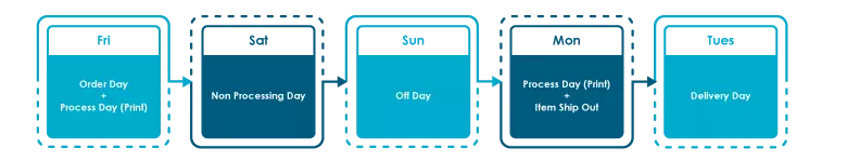 Process day calculation for custom die cut order business card before cut off time meet weekend.