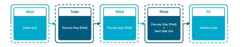 Process day calculation for lamination and spot uv or hot stamping order name card after cut off time on weekday.