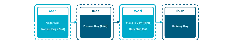 Process day calculation for lamination and spot uv or hot stamping order name card before cut off time on weekday.