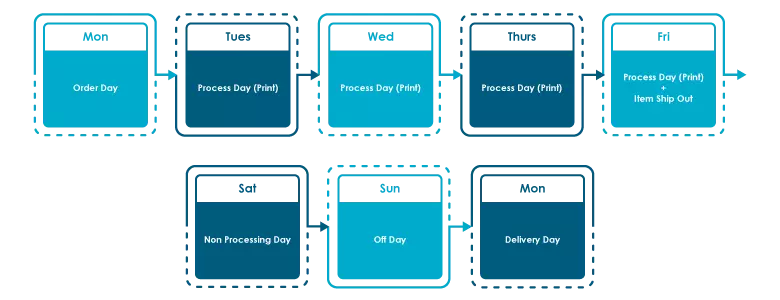 Process day calculation for lamination, spot uv and hot stamping order name card after cut off time on weekday.