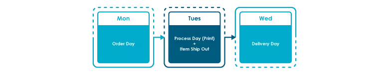 Process day calculation for normal order business card after cut off time on weekday.