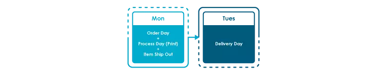 Process day calculation for normal order business card before cut off time on weekday.