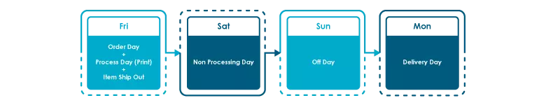 Process day calculation for normal order business card before cut off time meet weekend.